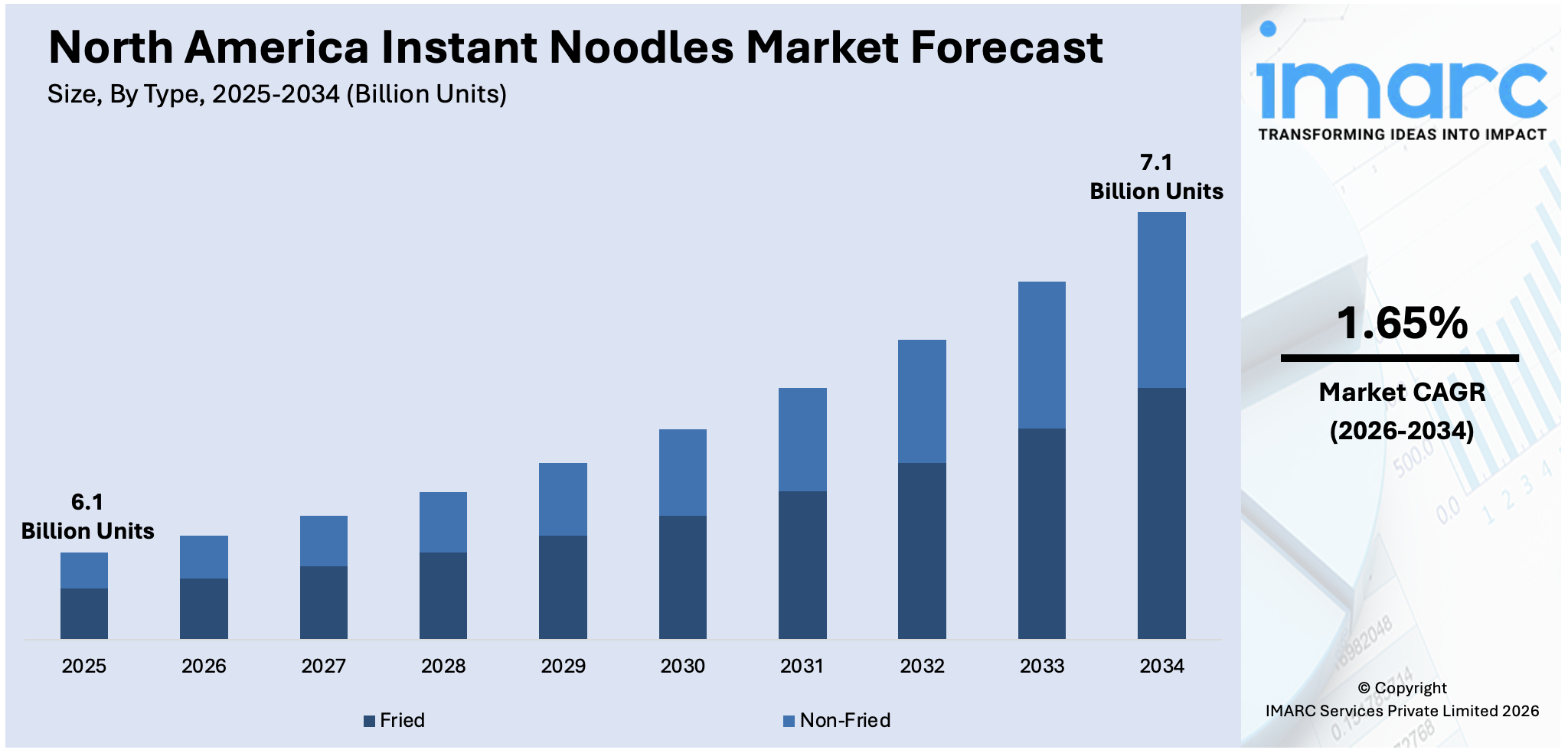 North America Instant Noodles Market Size